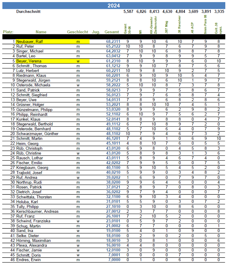 Neujahrsschieen_Ergebnisliste_2024